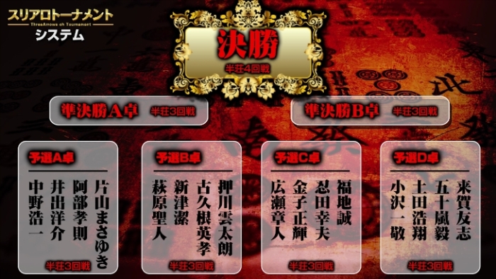 スリアロトーナメント　システム